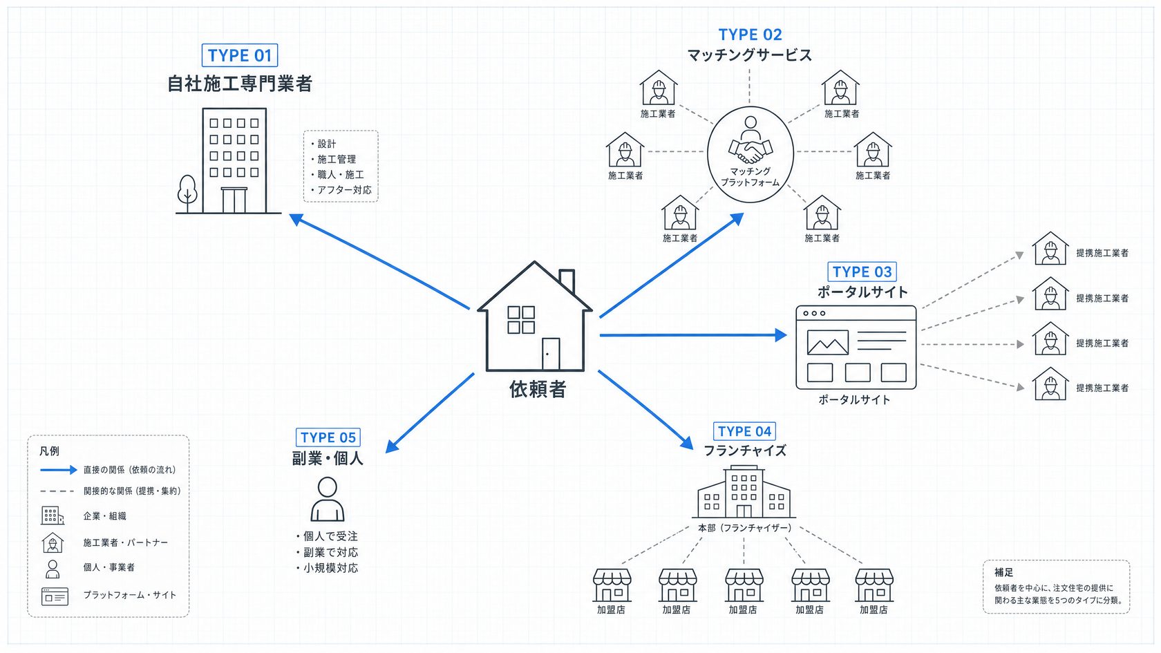 害獣駆除業界の5類型を1枚で俯瞰した業界マップ。中央の依頼者（戸建て住宅）を起点に、自社施工・マッチングプラットフォーム・業者紹介ポータル・フランチャイズ・副業の5類型が放射状に展開する構造を示す。