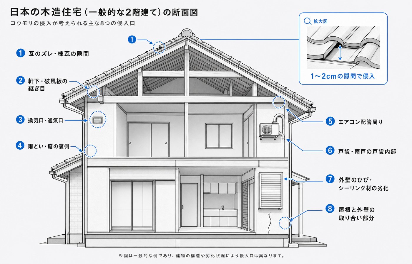 アブラコウモリが家屋に侵入する主な経路を示す断面図インフォグラフィック。屋根・軒下・換気口・エアコン配管周りの隙間を中心に8経路を表示。