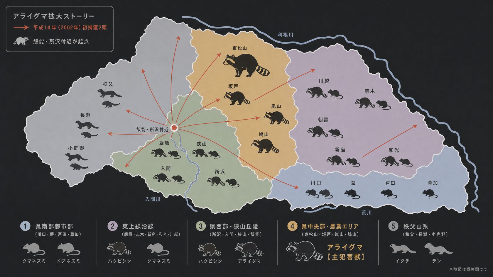 埼玉県の害獣分布マップ。県南都市部、東上線沿線、狭山丘陵周辺、県中央農業エリア、秩父山系のエリア別に多い害獣を色分けで示したイラストレーション。