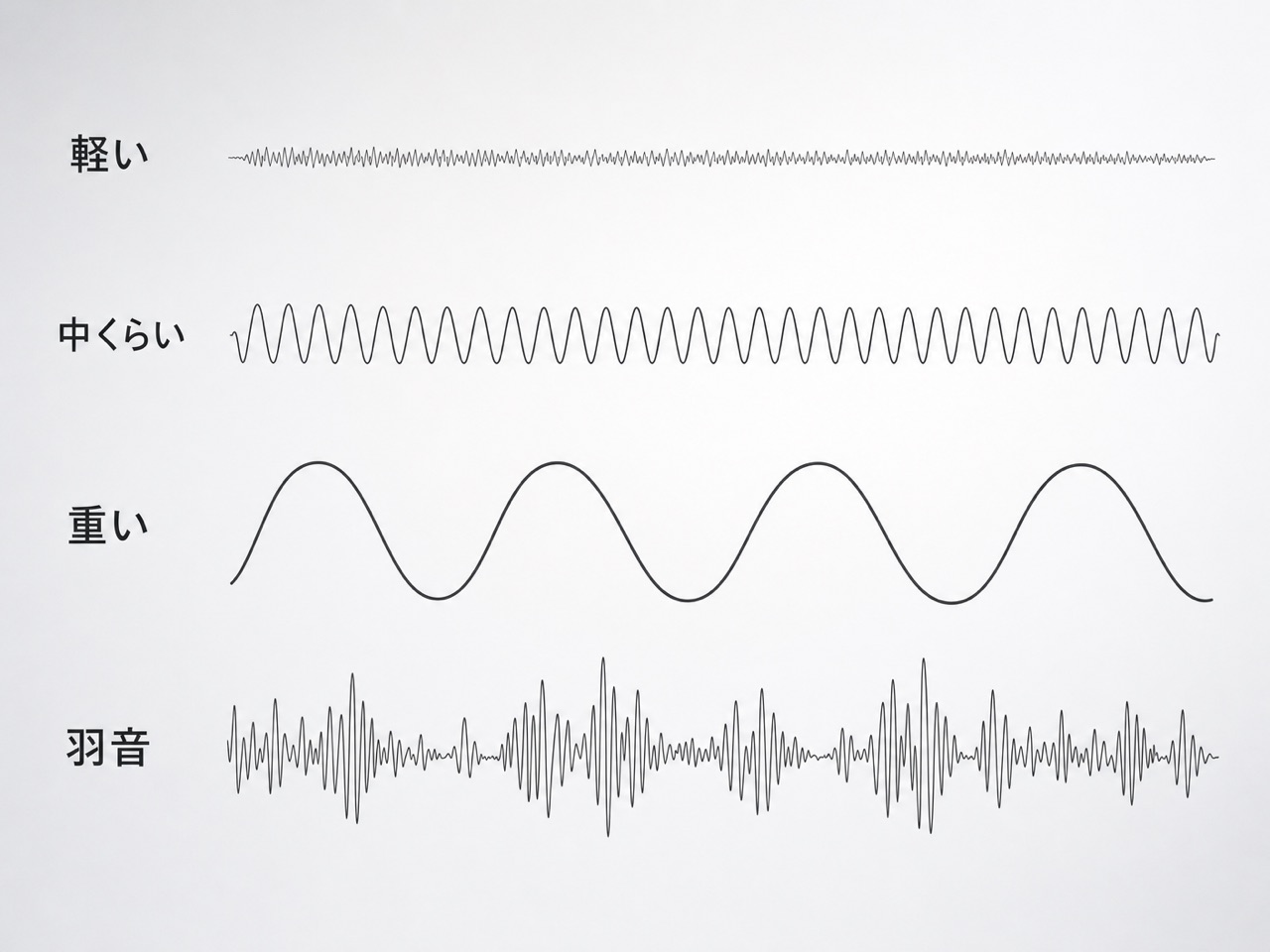 音の重さの比較図：軽い波形・中くらい・重い・羽音の4階層