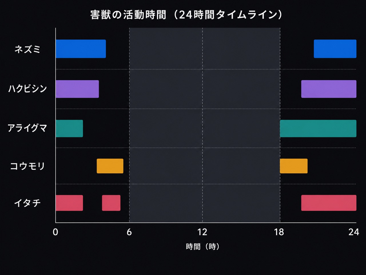 24時間タイムライン：5匹の活動時間帯を色帯で示す