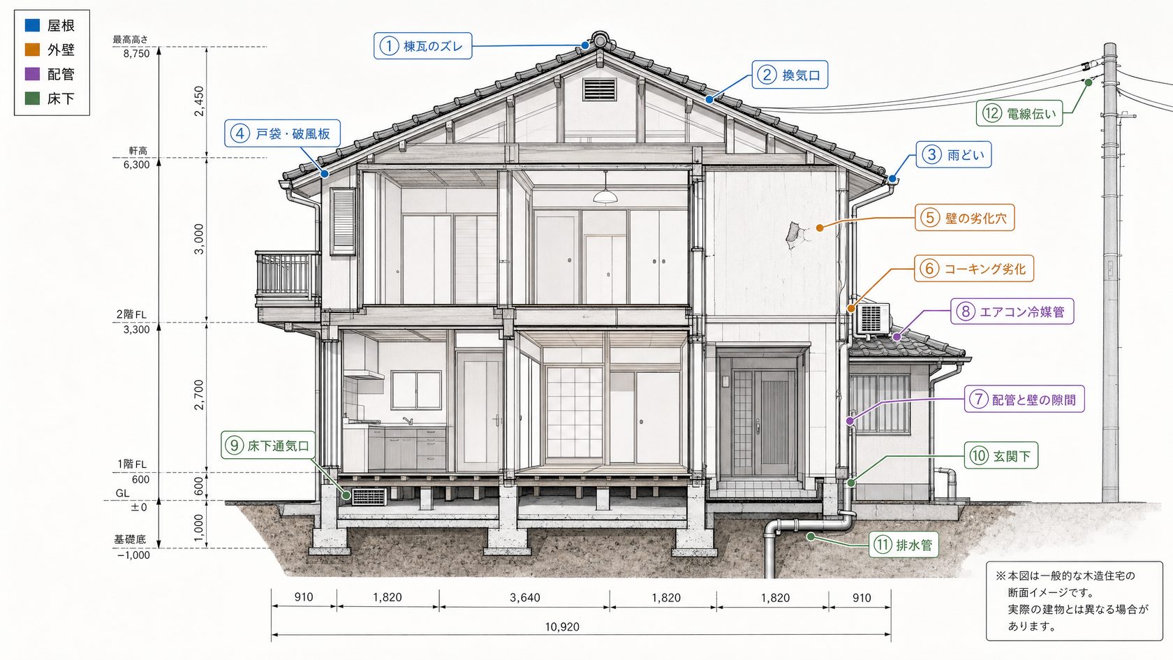 戸建て住宅の家屋断面図に、害獣の侵入候補となる12箇所を番号と4系統のカラーラベル（屋根/外壁/配管/床下）で示した大判インフォグラフィック。